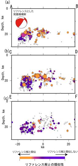 地震の発震機構解の特徴