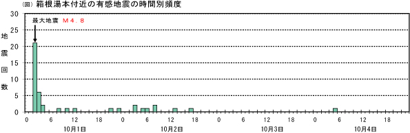 地震の頻度分布