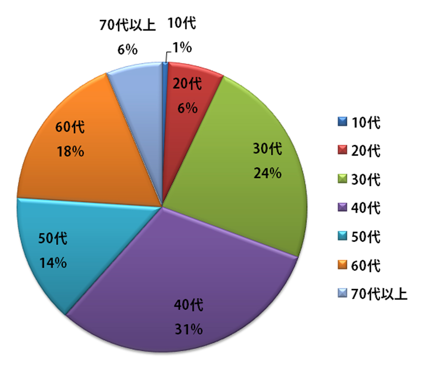円グラフを使って回答者の年齢を示しています。