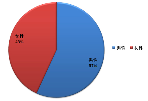 男性が57%、女性が43%です。