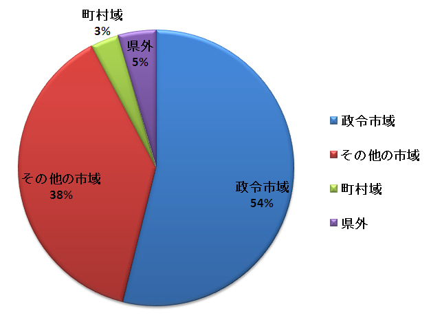 円グラフで回答者の住まいの割合を示しています。政令市域に住んでいる人が54%と最も多いです。