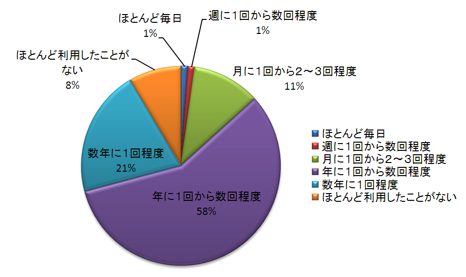 円グラフ。年に1回から数回程度利用される方が58%と最も多い。