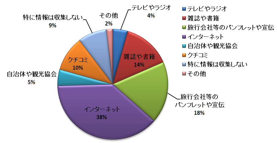 円グラフ。インターネットが最も多く、38％。