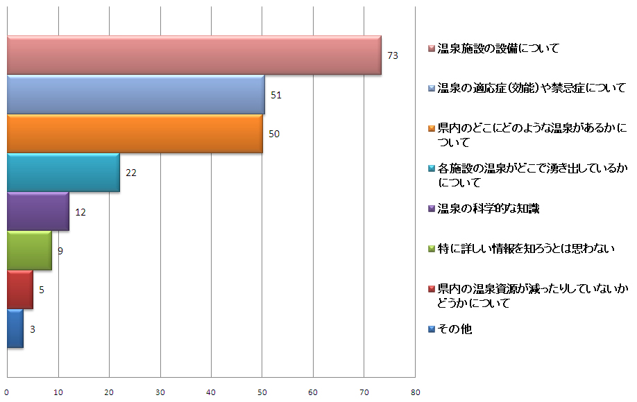 棒グラフ。温泉施設の設備が最も多く、73%。