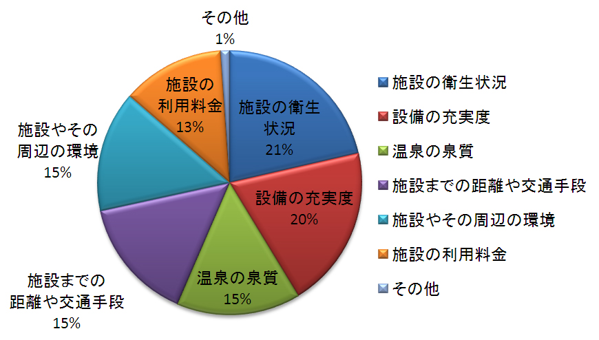 円グラフ。全項目が同じくらいの値。