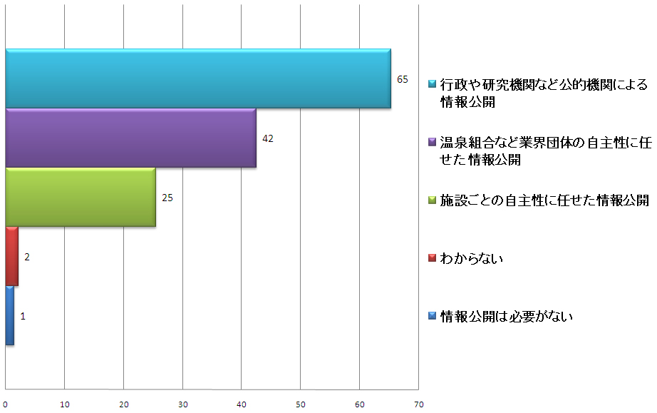 温泉の情報公開のあり方について（複数回答）