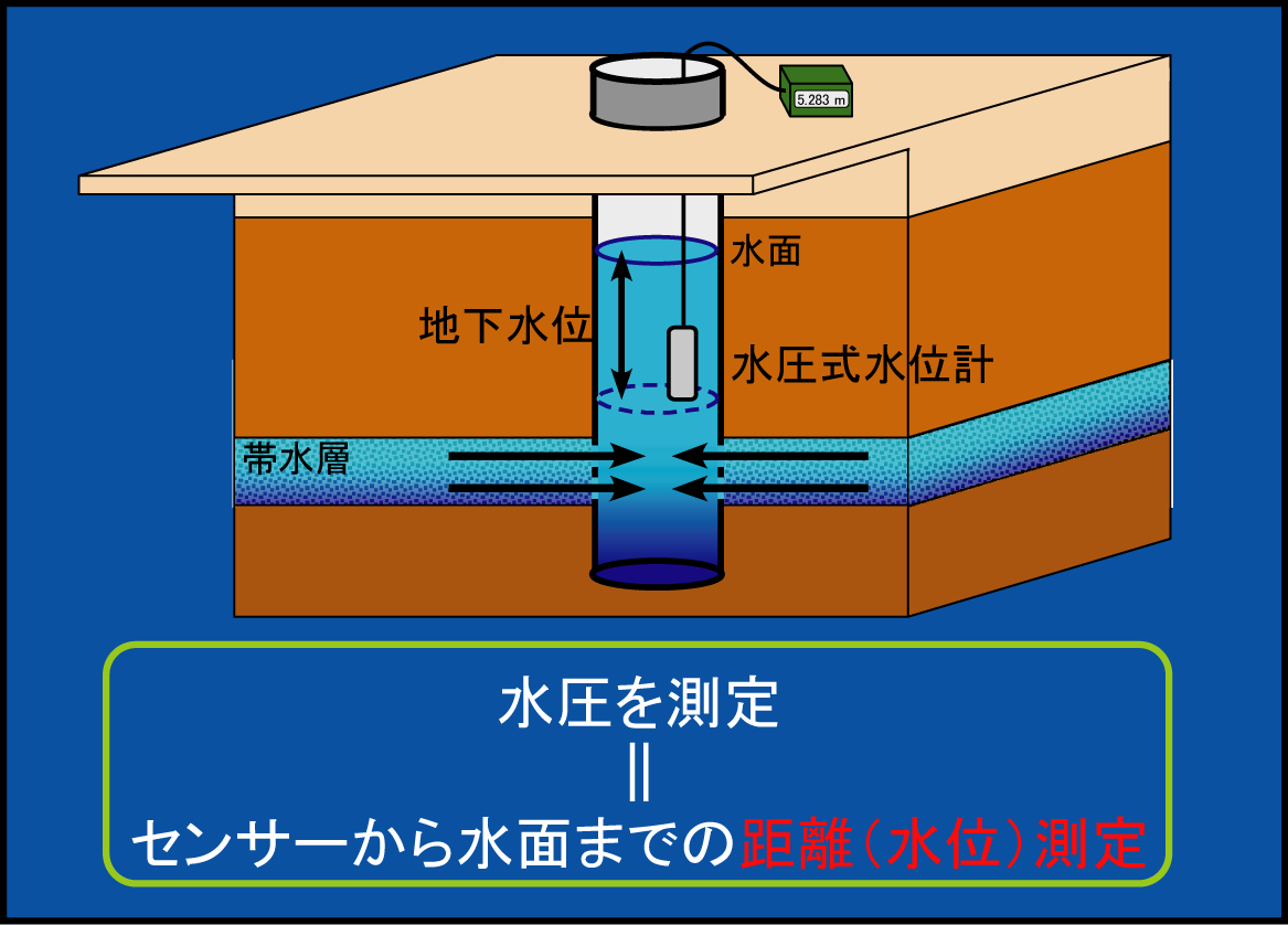 地下水観測方法