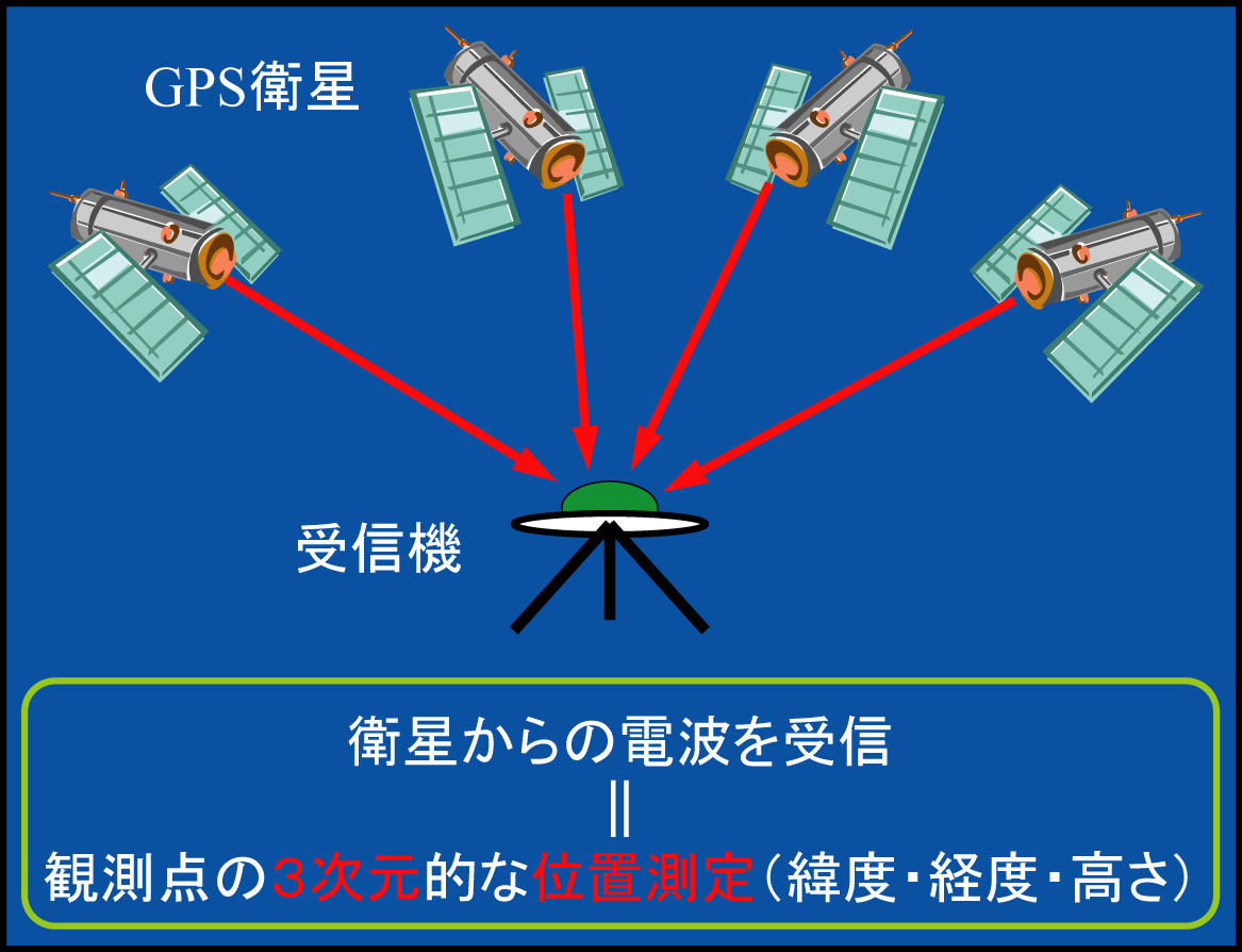 GPS測量の図