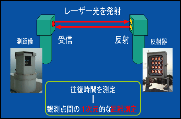 光波測量の図