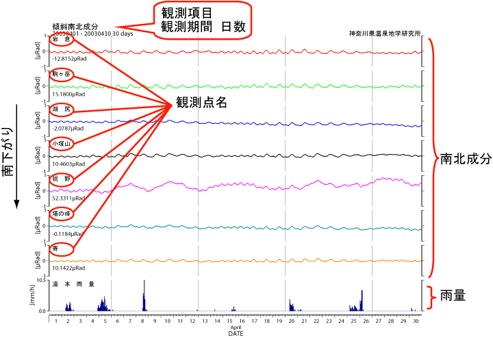 グラフの見方（傾斜）南北成分の場合