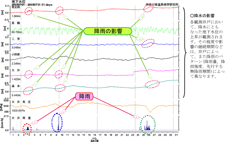 降雨に伴う水位変化の図