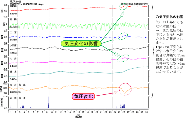 気圧変化に伴う水位変化の図