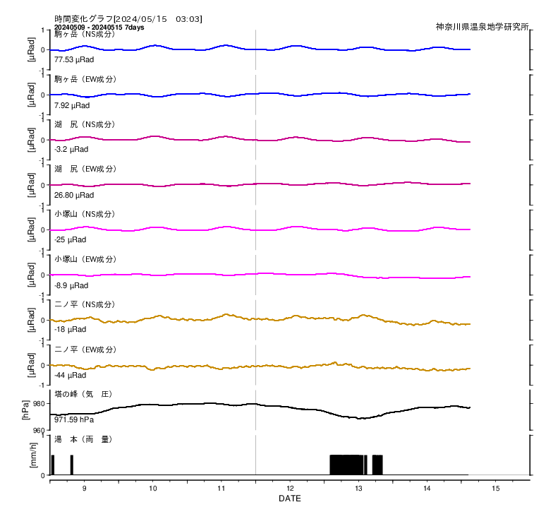 箱根で観測された傾斜変動（7日間）
