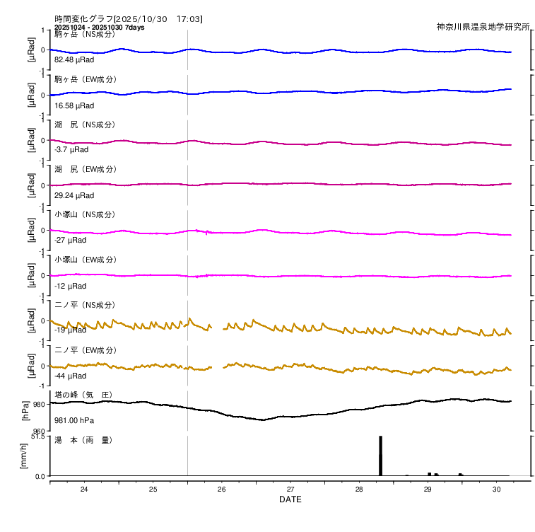 箱根で観測された傾斜変動(7日間)