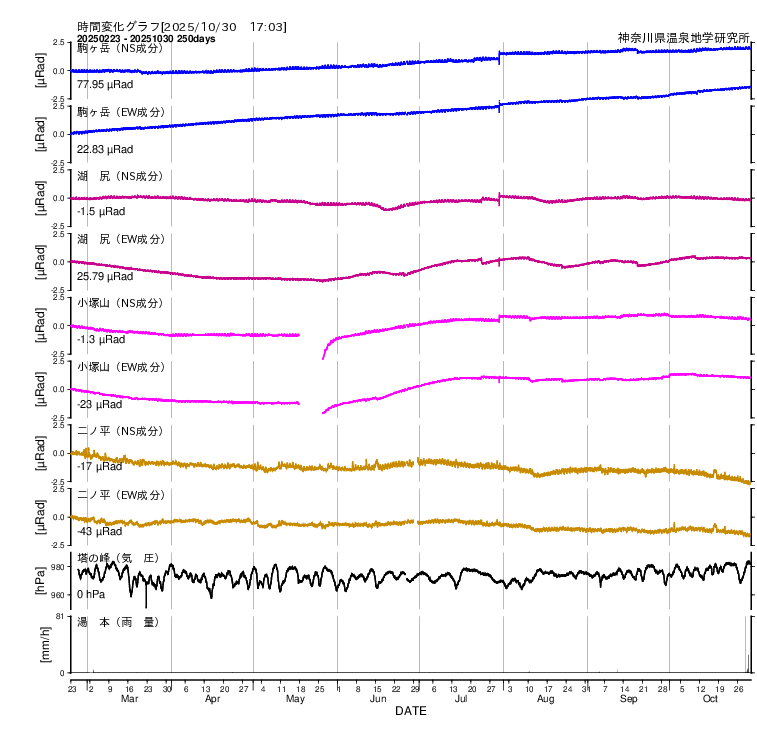 箱根で観測された傾斜変動(250日間)